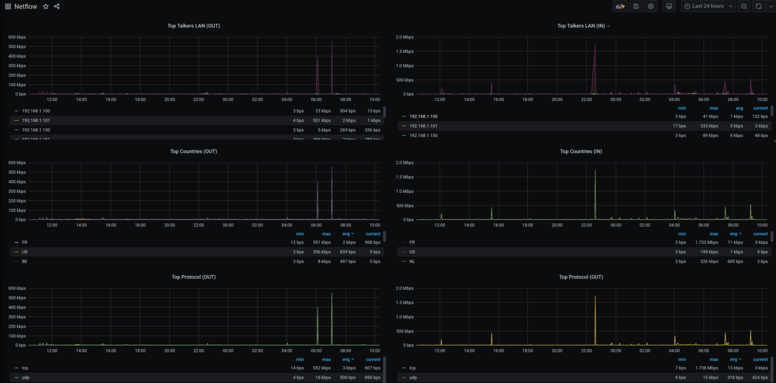 Export Netflow from Unifi Gateway Fabien Vincent